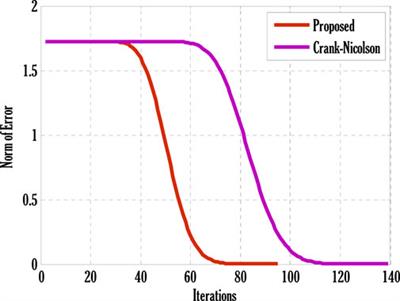 Finite difference schemes for MHD mixed convective Darcy–forchheimer flow of Non-Newtonian fluid over oscillatory sheet: A computational study